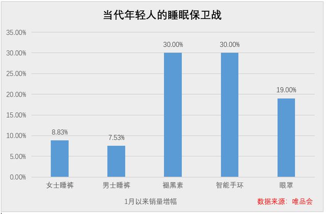 代年轻人的失眠保卫战九游会登录j9入口当(图3)