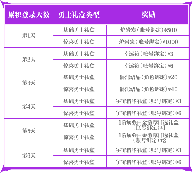 】翻倍奖励让小长假惊喜不断！更有成长活力福利轻松减负！j9九游会真人第一品牌《地下城与勇士手游》【小长假活动(图6)